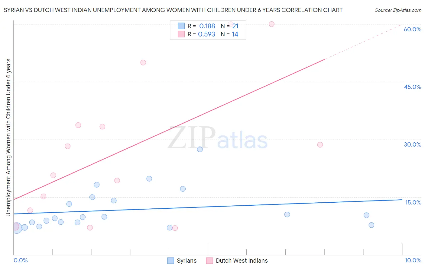 Syrian vs Dutch West Indian Unemployment Among Women with Children Under 6 years