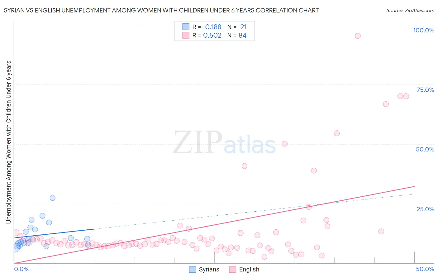 Syrian vs English Unemployment Among Women with Children Under 6 years