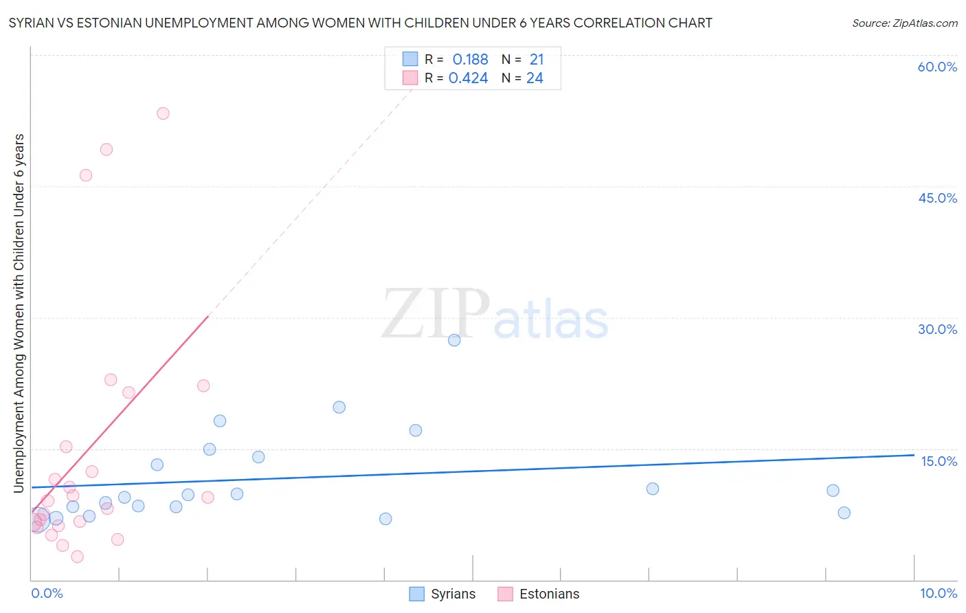 Syrian vs Estonian Unemployment Among Women with Children Under 6 years