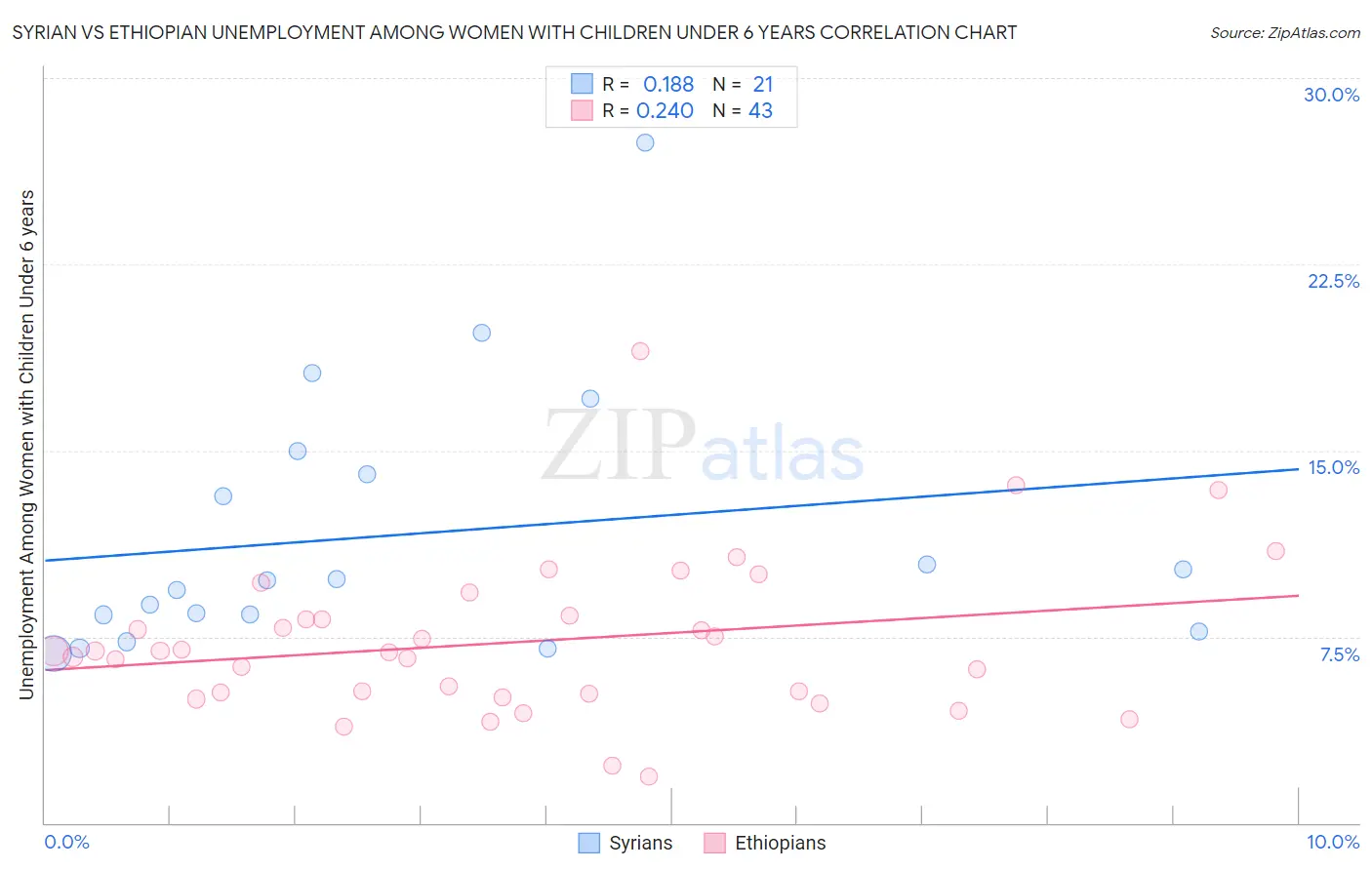 Syrian vs Ethiopian Unemployment Among Women with Children Under 6 years