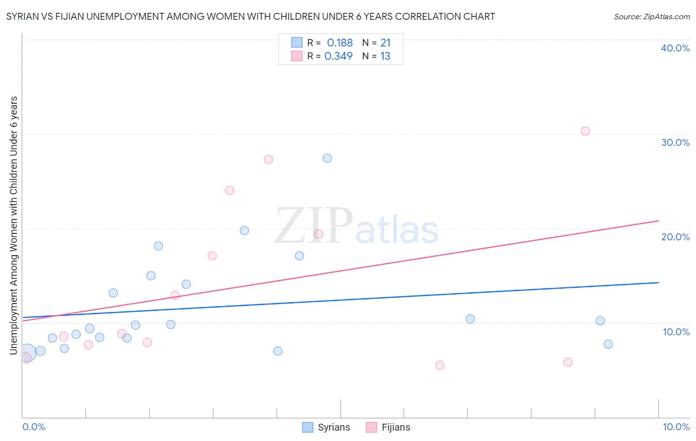 Syrian vs Fijian Unemployment Among Women with Children Under 6 years