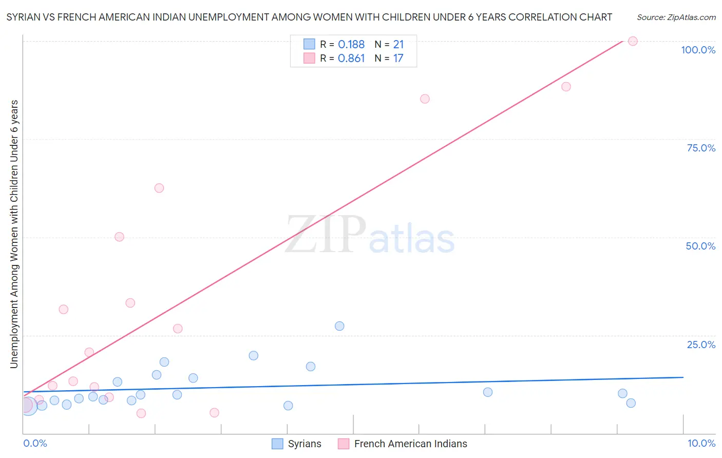 Syrian vs French American Indian Unemployment Among Women with Children Under 6 years