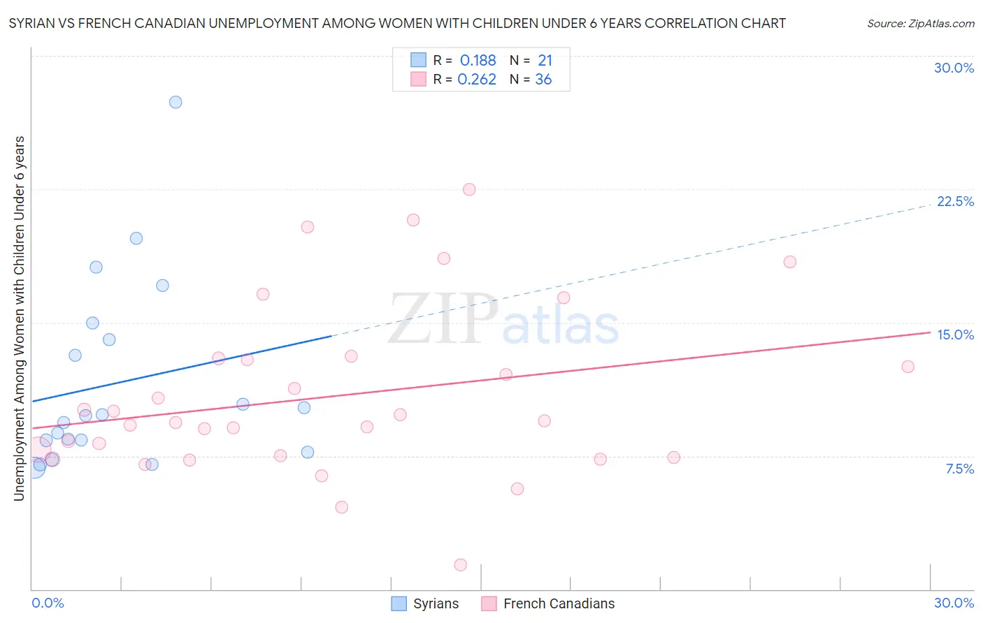 Syrian vs French Canadian Unemployment Among Women with Children Under 6 years