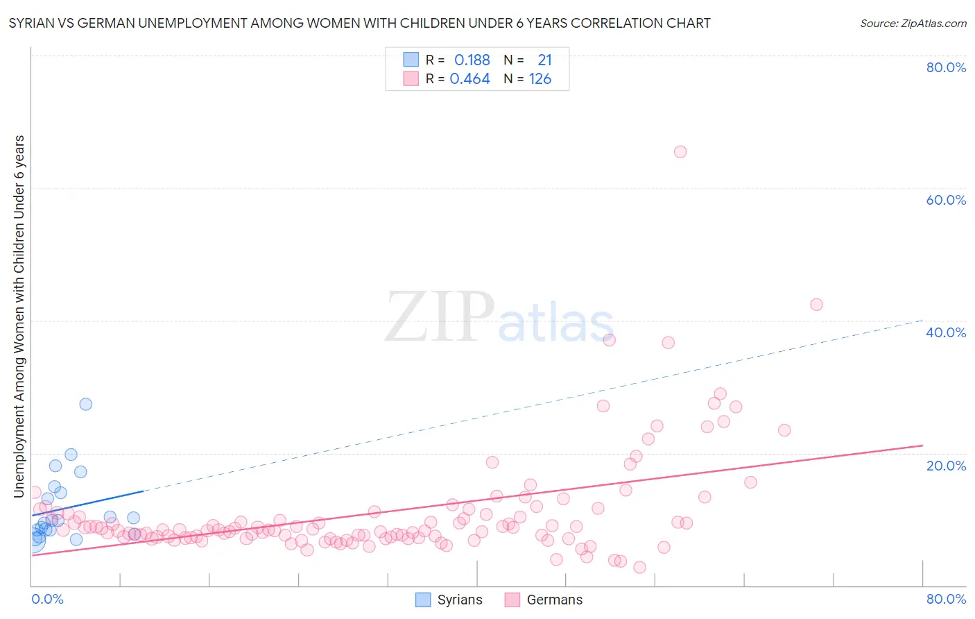 Syrian vs German Unemployment Among Women with Children Under 6 years
