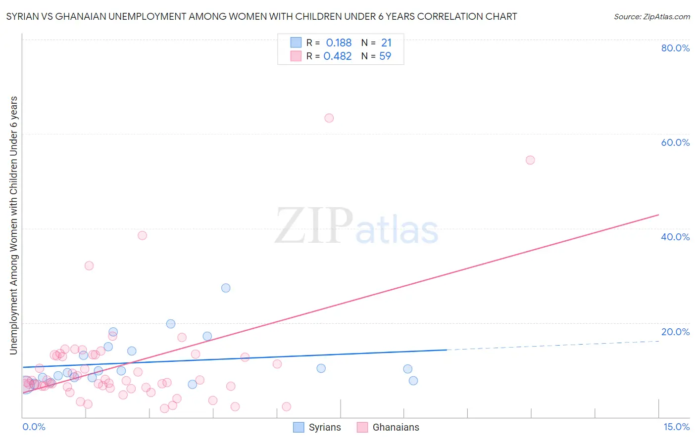 Syrian vs Ghanaian Unemployment Among Women with Children Under 6 years