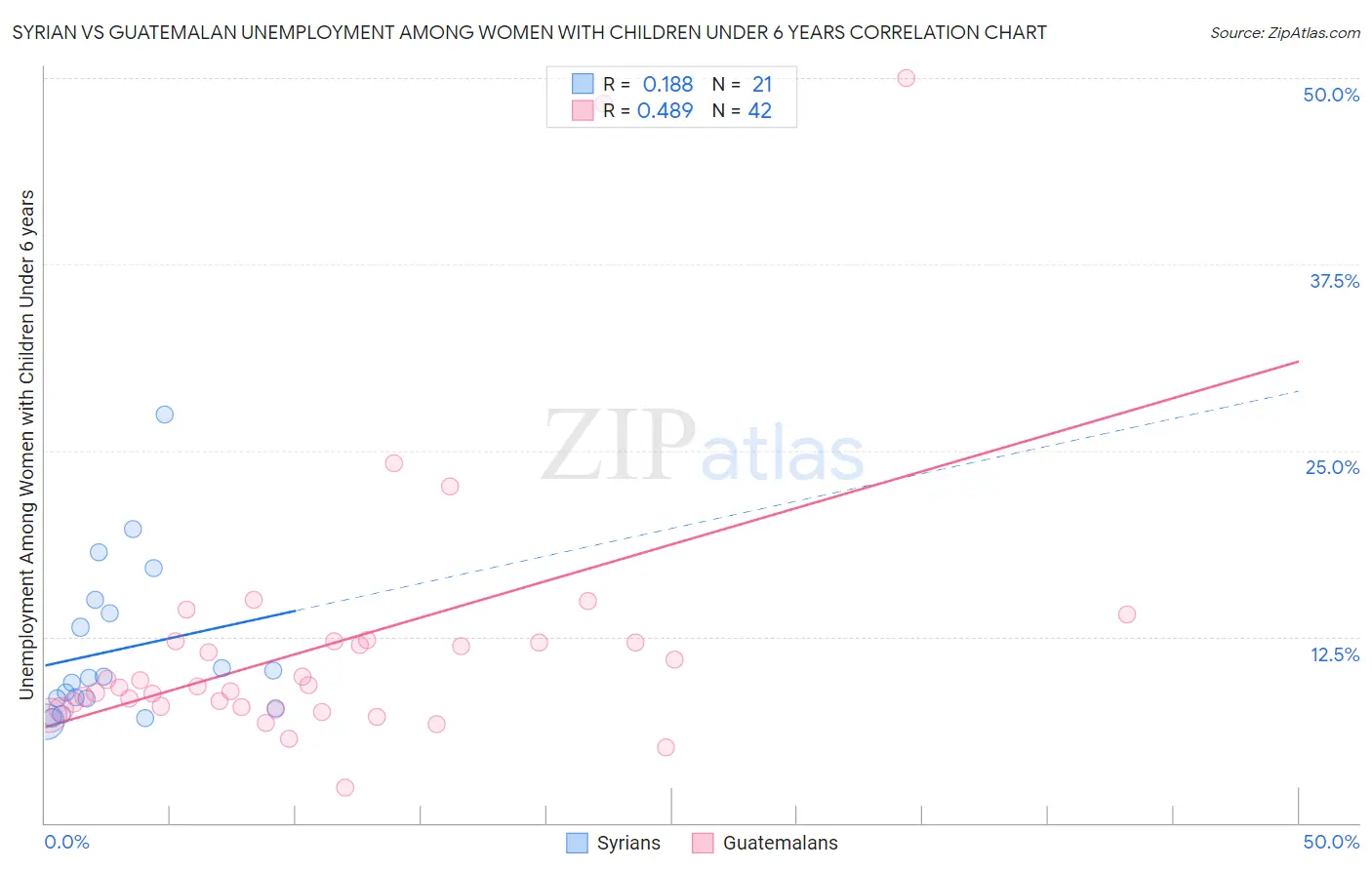 Syrian vs Guatemalan Unemployment Among Women with Children Under 6 years