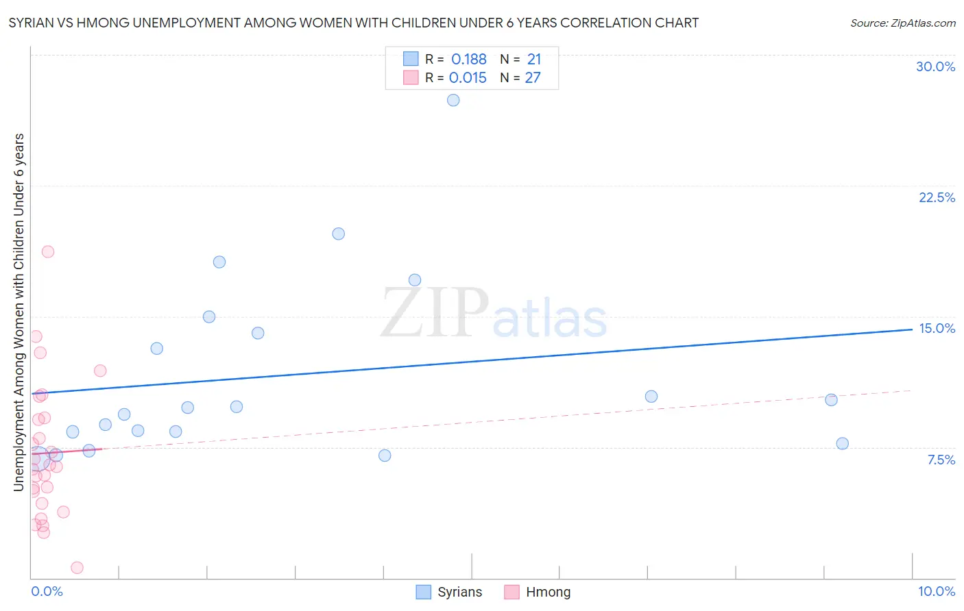Syrian vs Hmong Unemployment Among Women with Children Under 6 years