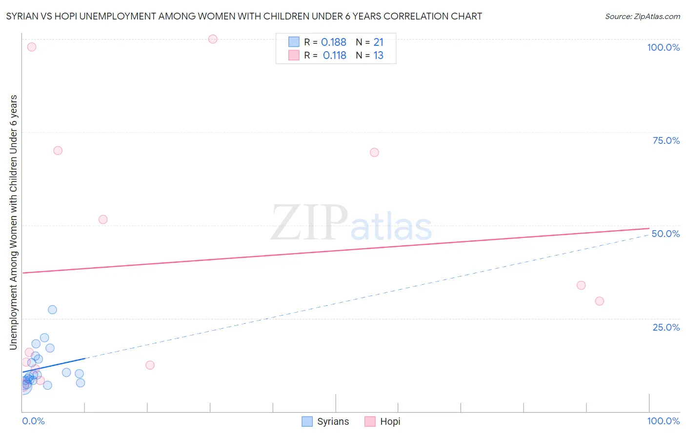 Syrian vs Hopi Unemployment Among Women with Children Under 6 years