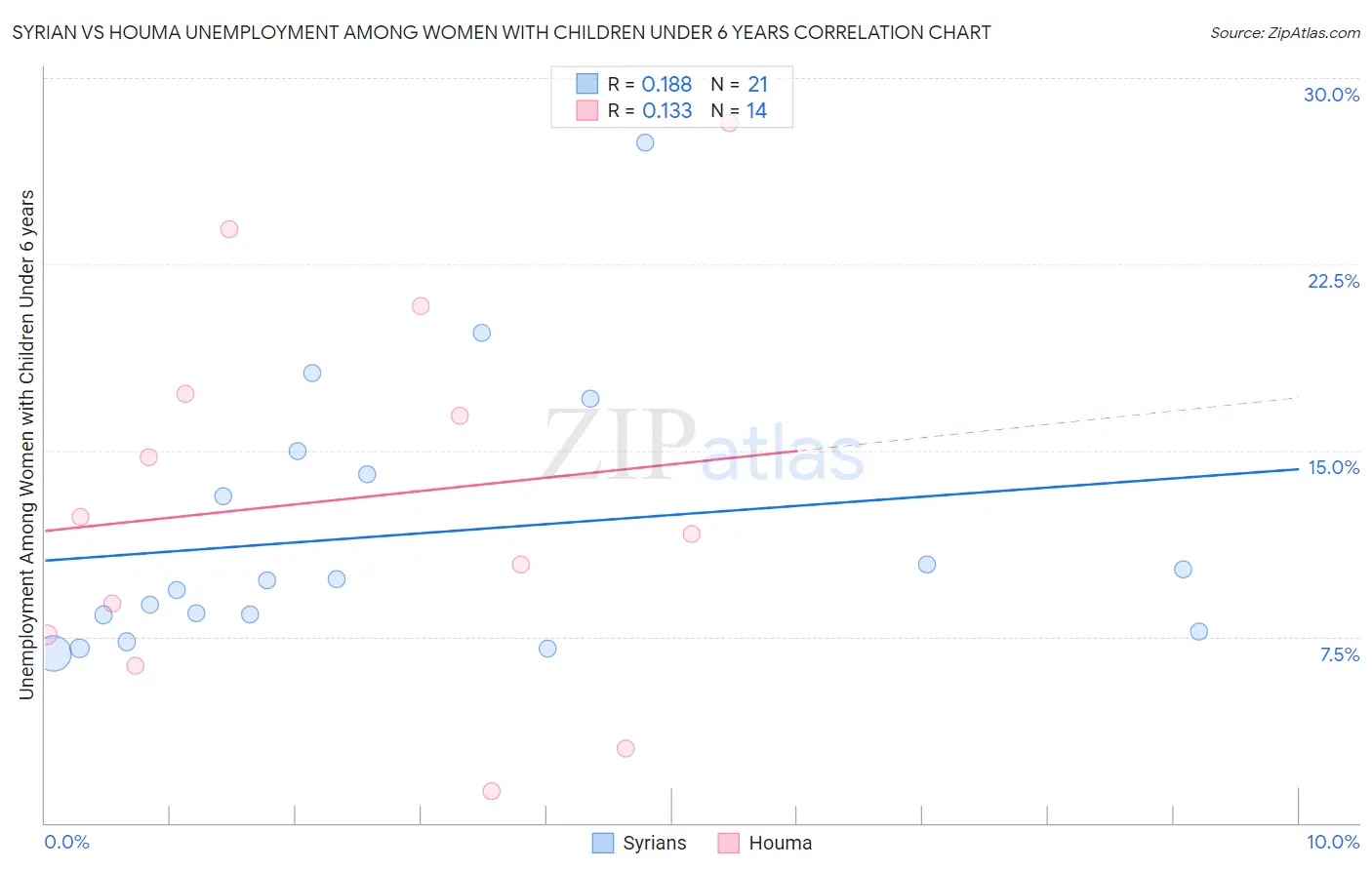 Syrian vs Houma Unemployment Among Women with Children Under 6 years
