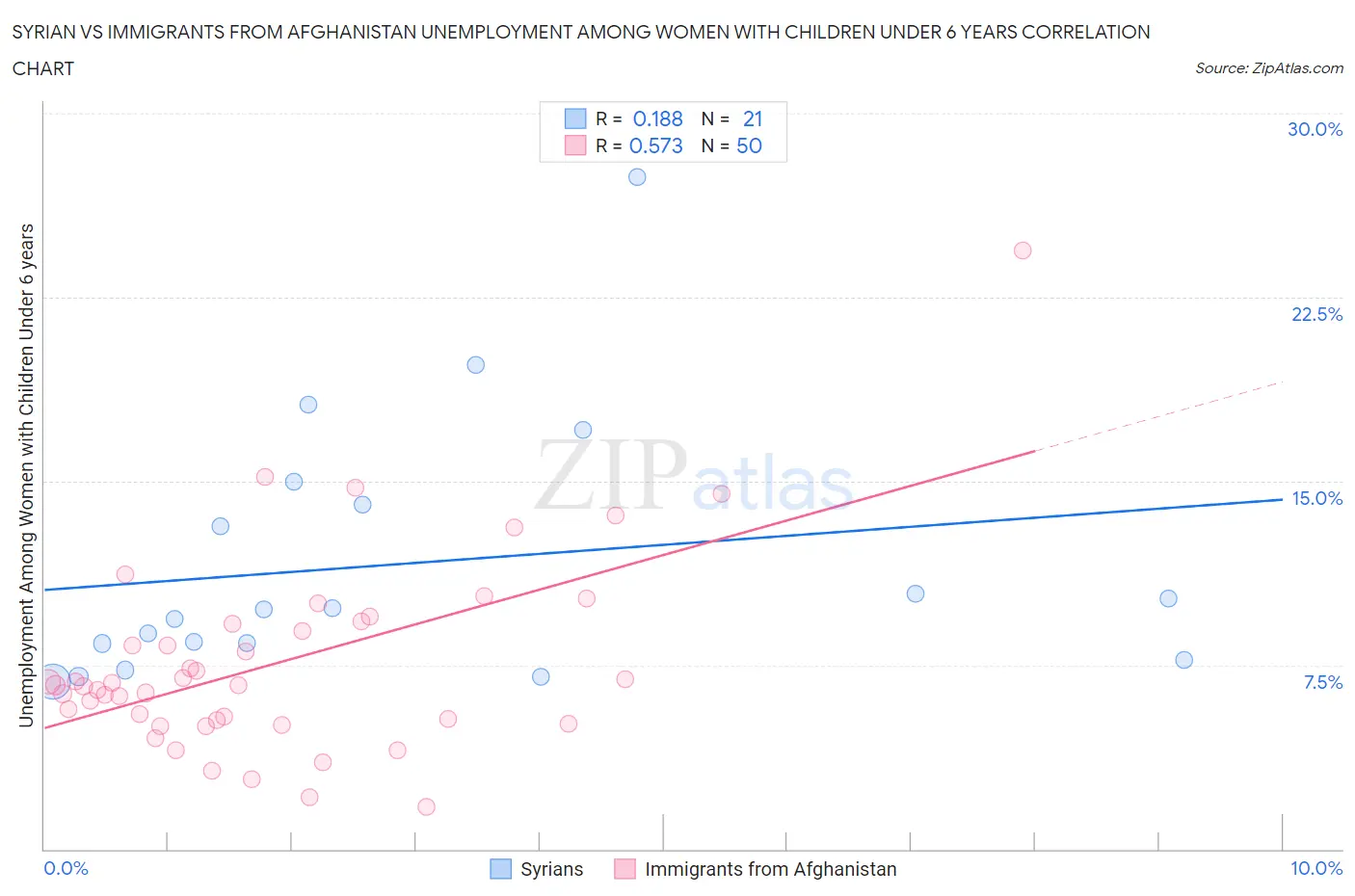 Syrian vs Immigrants from Afghanistan Unemployment Among Women with Children Under 6 years