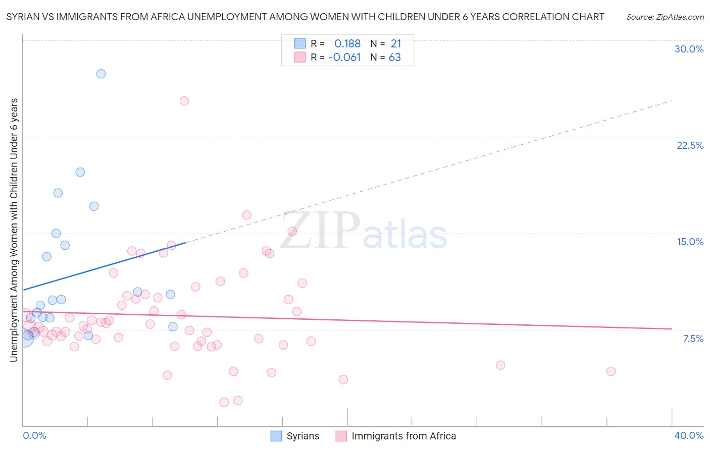 Syrian vs Immigrants from Africa Unemployment Among Women with Children Under 6 years