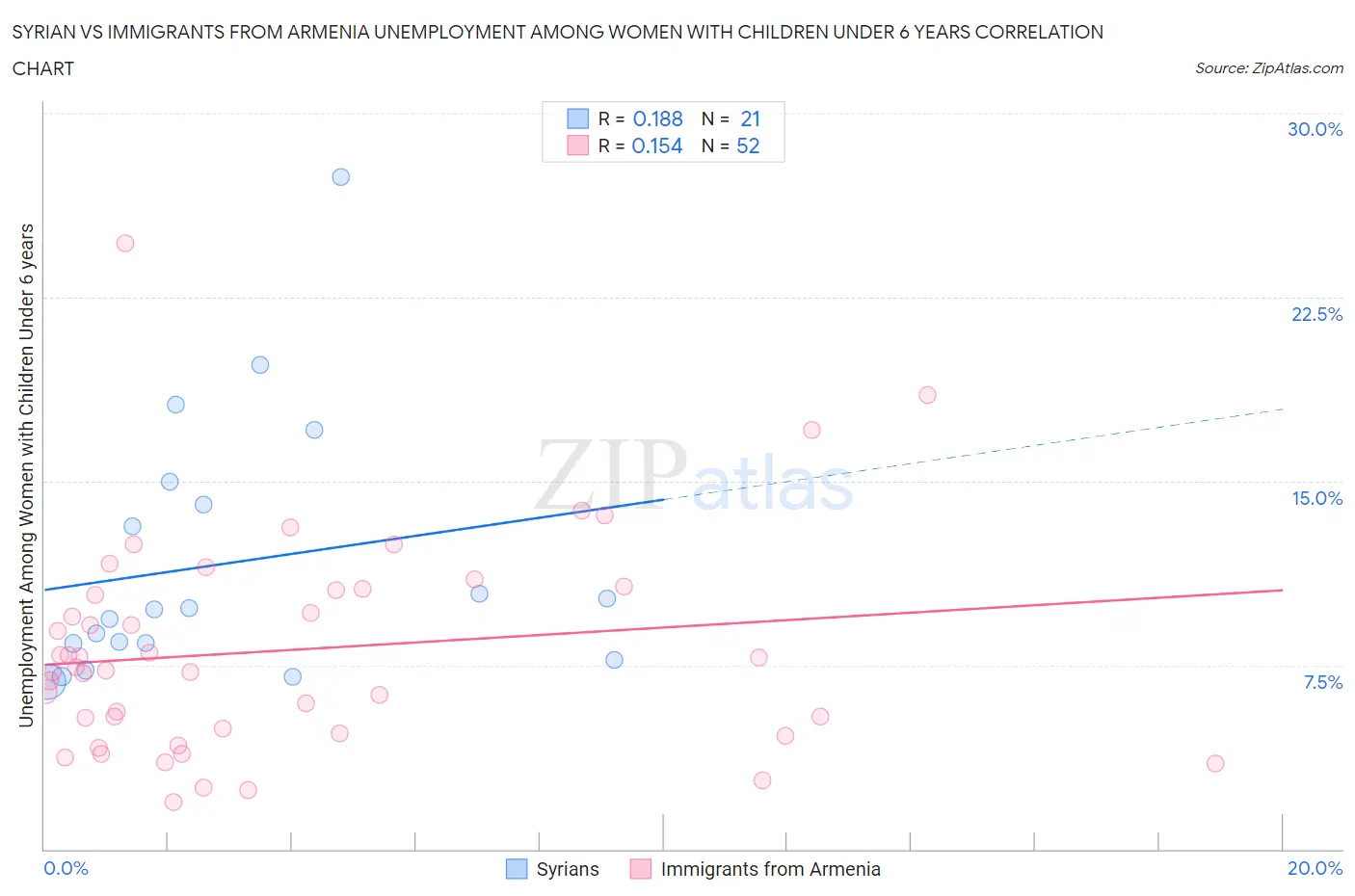 Syrian vs Immigrants from Armenia Unemployment Among Women with Children Under 6 years