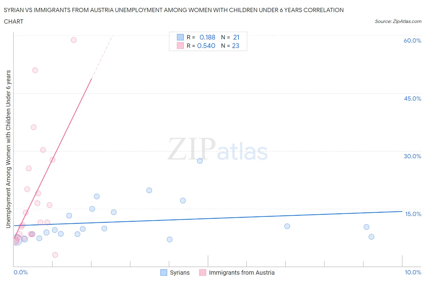 Syrian vs Immigrants from Austria Unemployment Among Women with Children Under 6 years