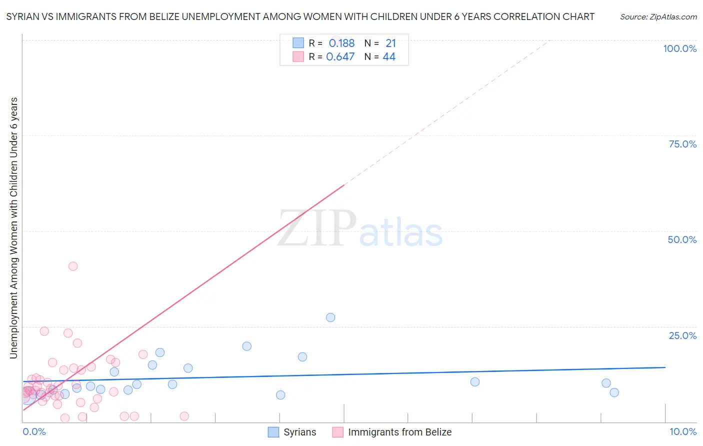 Syrian vs Immigrants from Belize Unemployment Among Women with Children Under 6 years