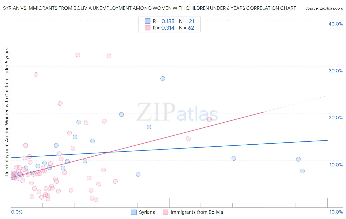 Syrian vs Immigrants from Bolivia Unemployment Among Women with Children Under 6 years