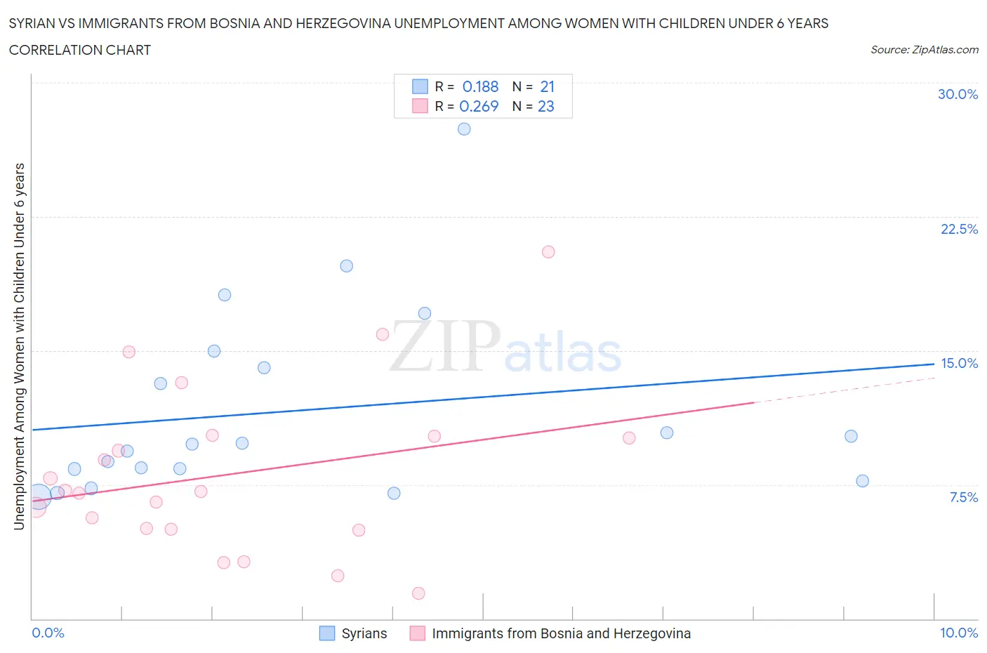 Syrian vs Immigrants from Bosnia and Herzegovina Unemployment Among Women with Children Under 6 years