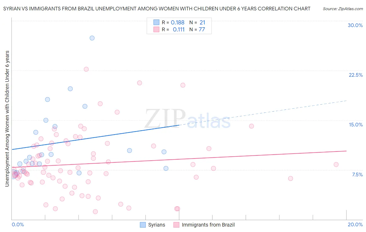 Syrian vs Immigrants from Brazil Unemployment Among Women with Children Under 6 years