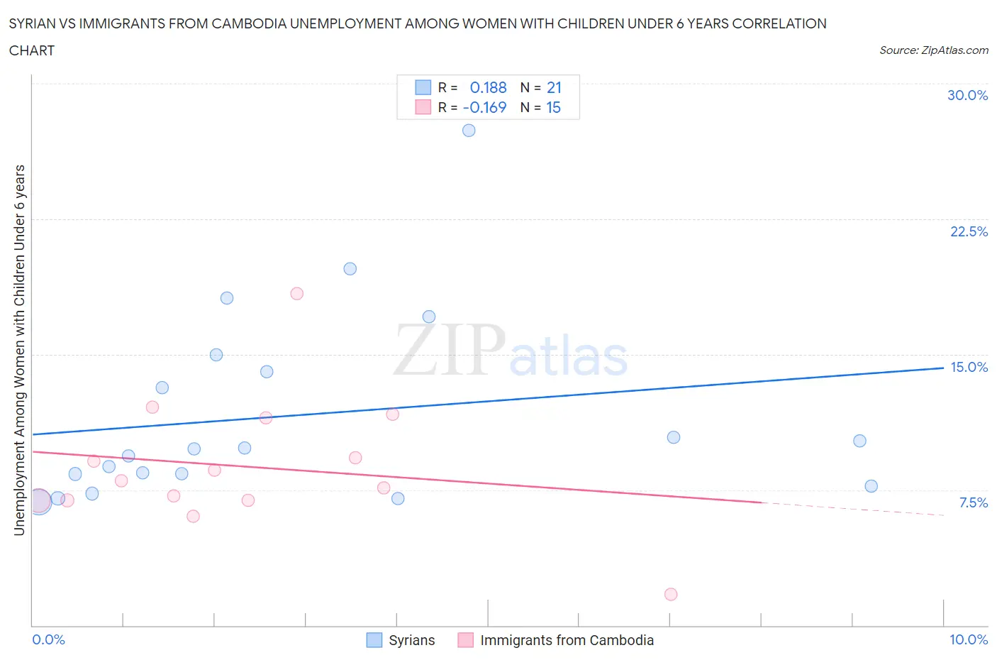 Syrian vs Immigrants from Cambodia Unemployment Among Women with Children Under 6 years