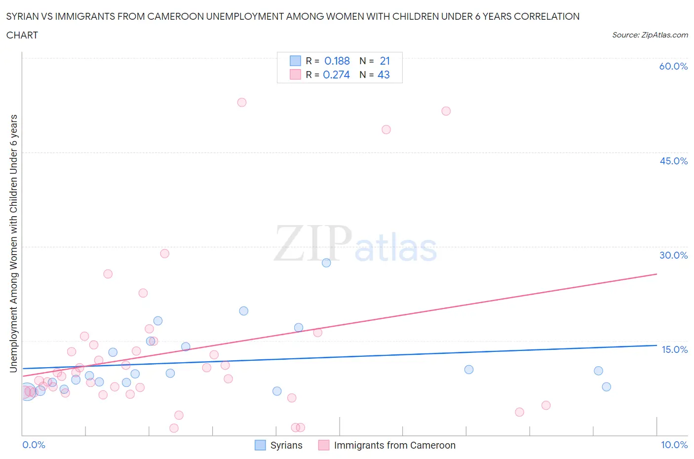 Syrian vs Immigrants from Cameroon Unemployment Among Women with Children Under 6 years