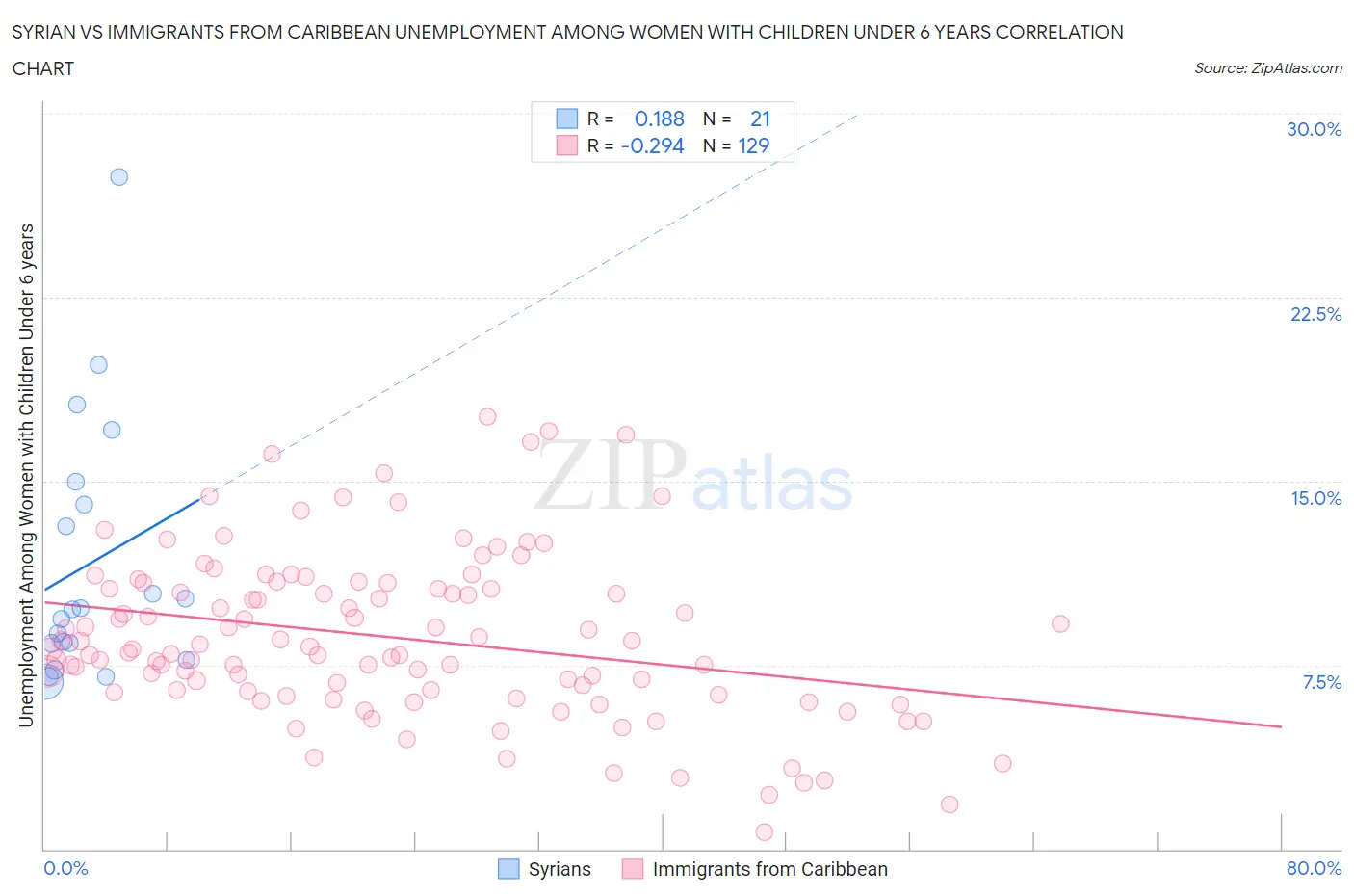 Syrian vs Immigrants from Caribbean Unemployment Among Women with Children Under 6 years