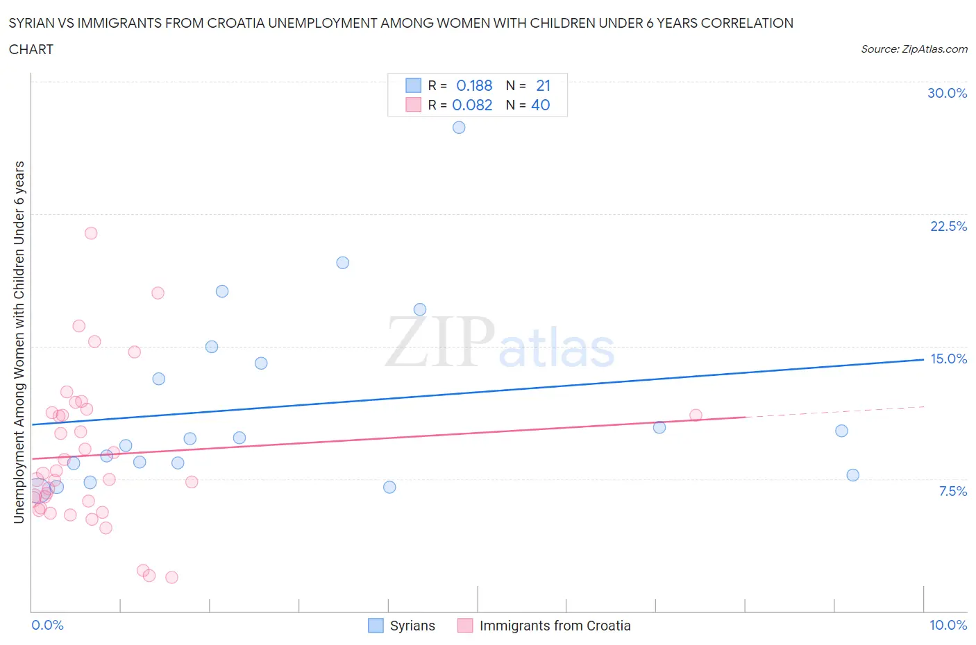 Syrian vs Immigrants from Croatia Unemployment Among Women with Children Under 6 years