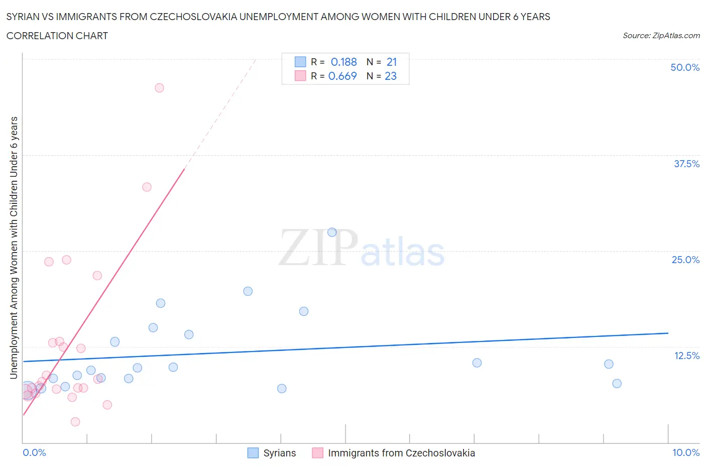 Syrian vs Immigrants from Czechoslovakia Unemployment Among Women with Children Under 6 years