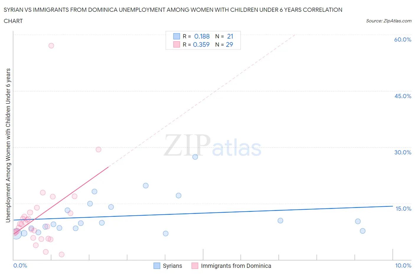 Syrian vs Immigrants from Dominica Unemployment Among Women with Children Under 6 years