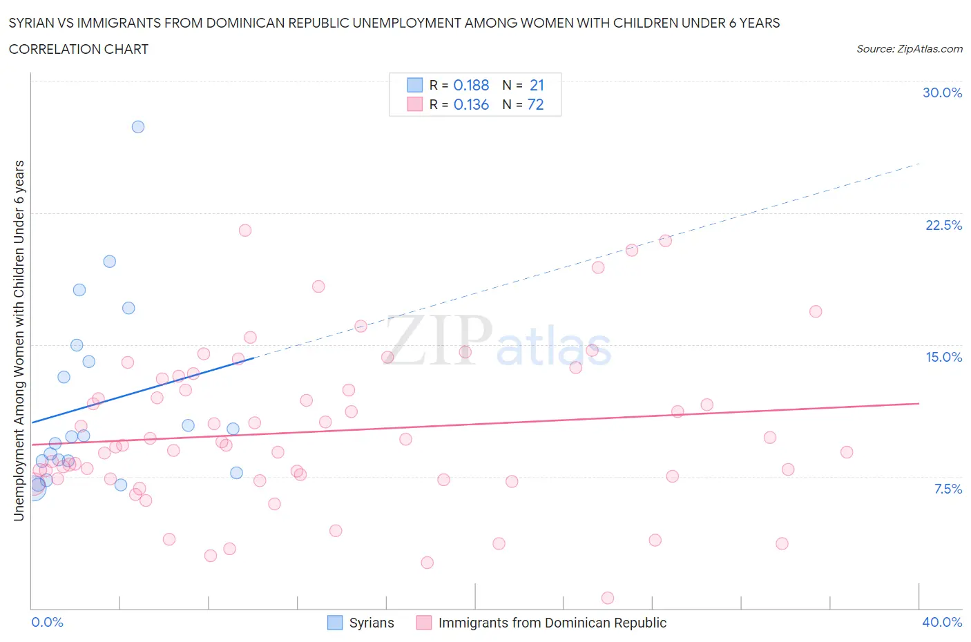 Syrian vs Immigrants from Dominican Republic Unemployment Among Women with Children Under 6 years
