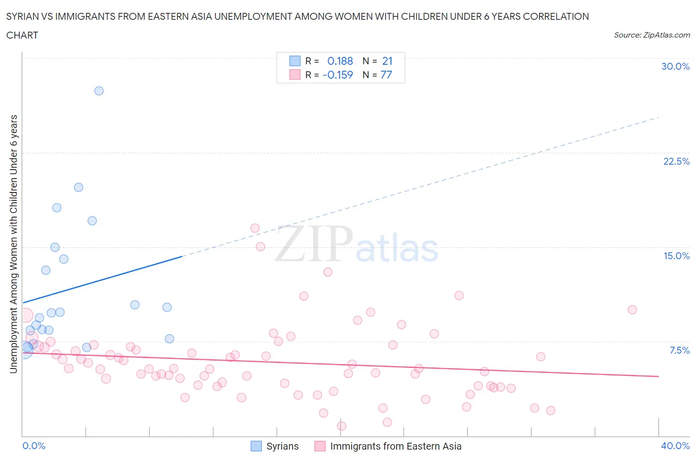 Syrian vs Immigrants from Eastern Asia Unemployment Among Women with Children Under 6 years