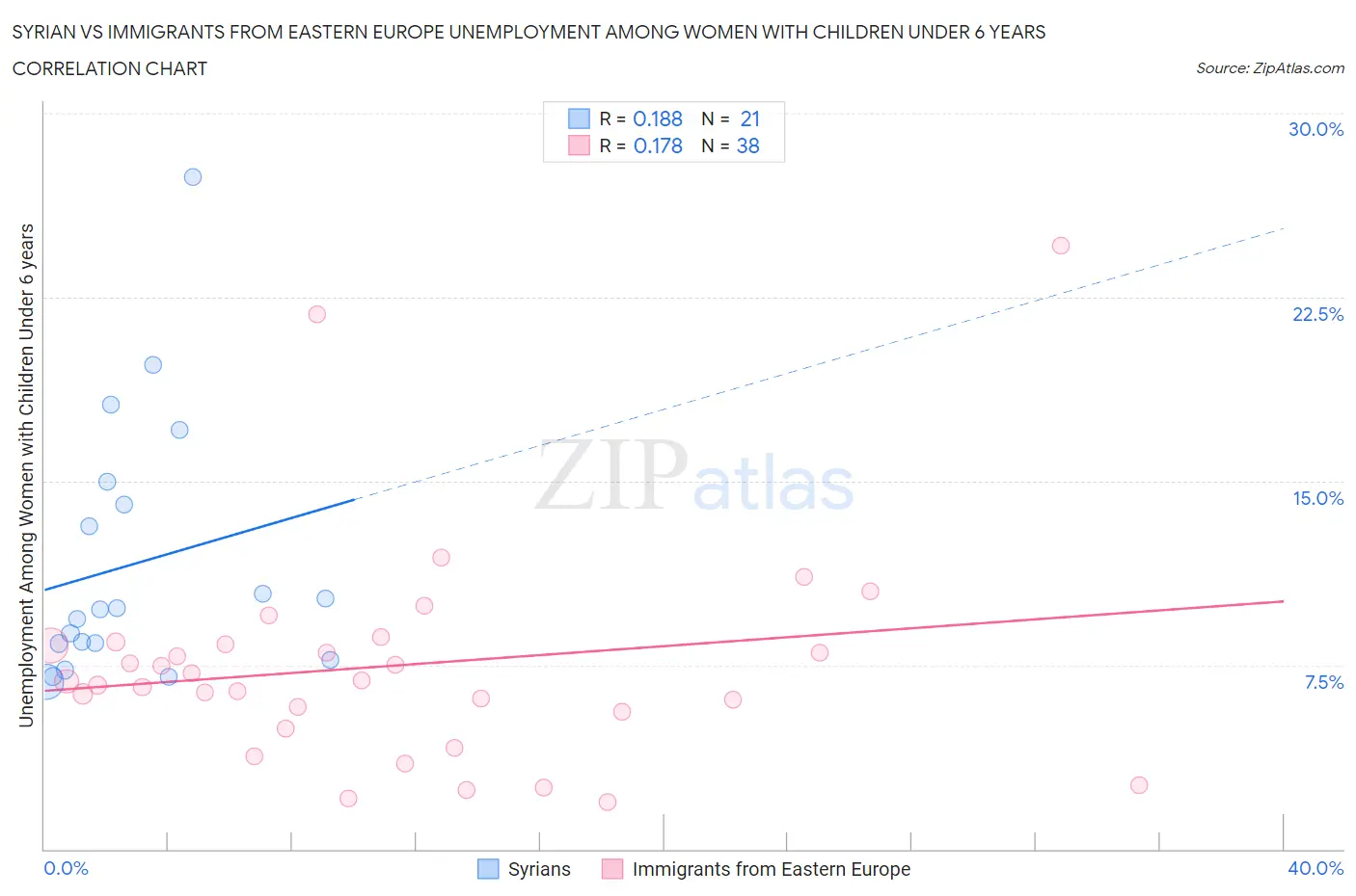 Syrian vs Immigrants from Eastern Europe Unemployment Among Women with Children Under 6 years