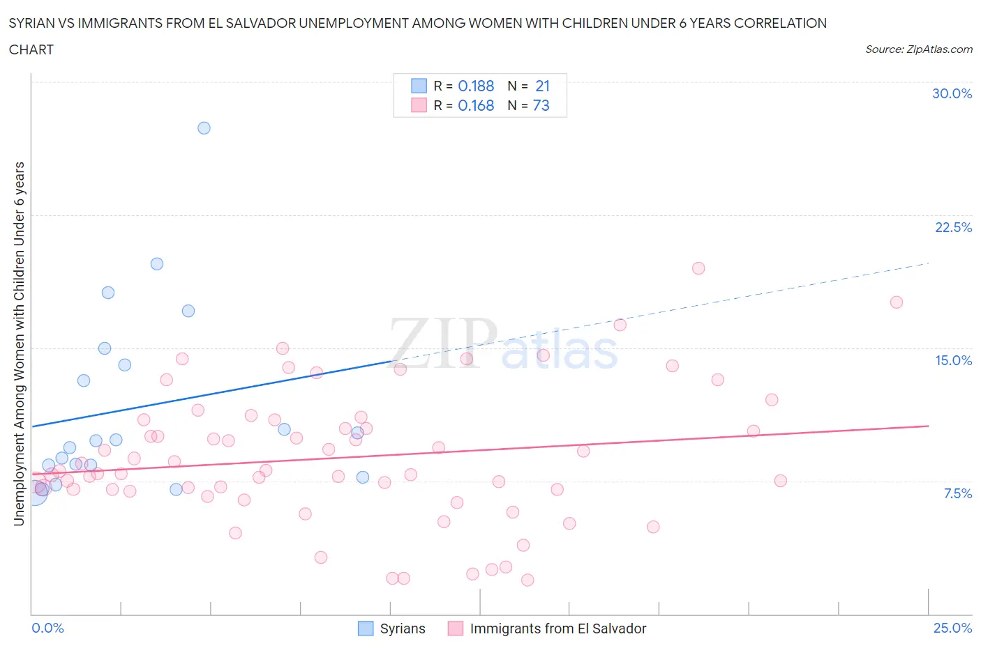 Syrian vs Immigrants from El Salvador Unemployment Among Women with Children Under 6 years