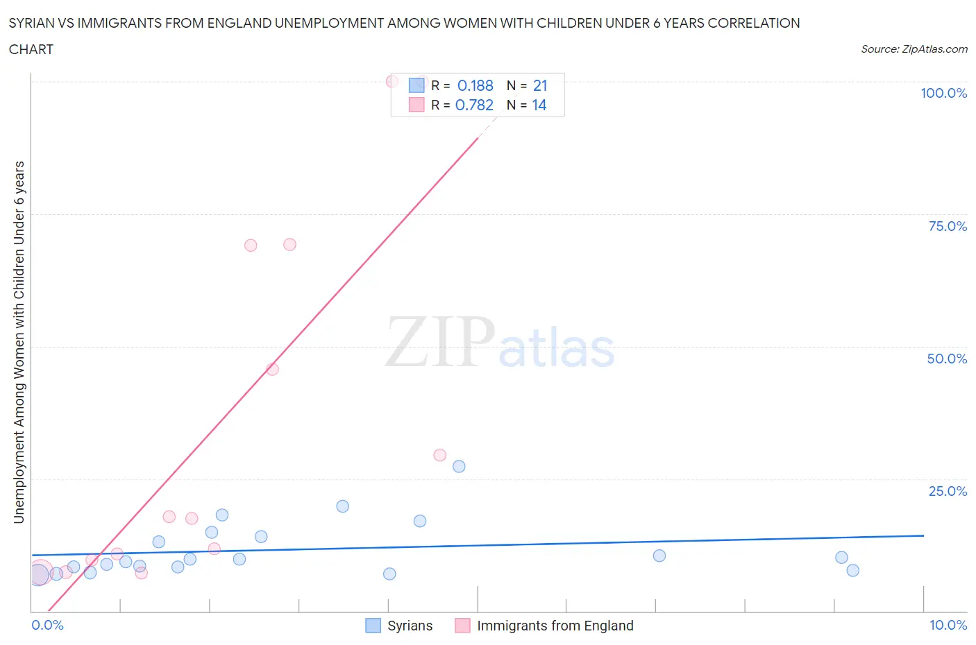 Syrian vs Immigrants from England Unemployment Among Women with Children Under 6 years