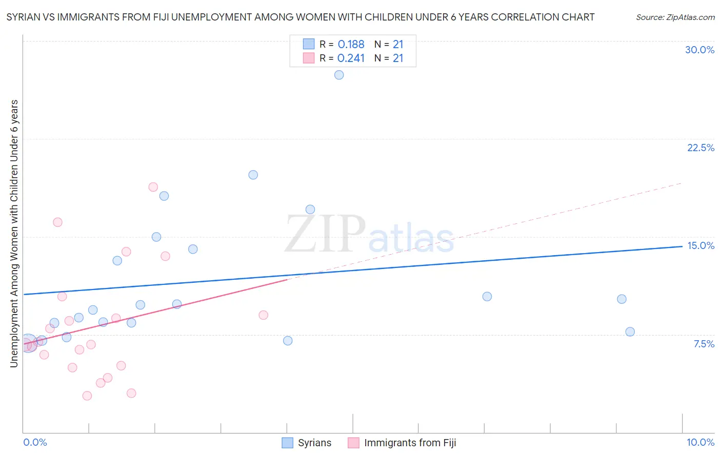 Syrian vs Immigrants from Fiji Unemployment Among Women with Children Under 6 years