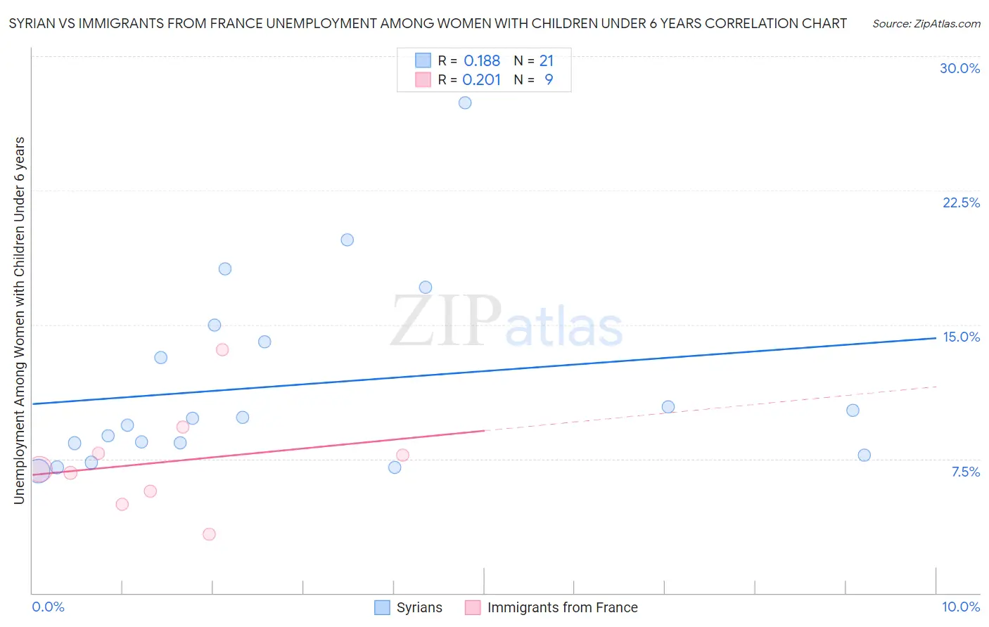 Syrian vs Immigrants from France Unemployment Among Women with Children Under 6 years