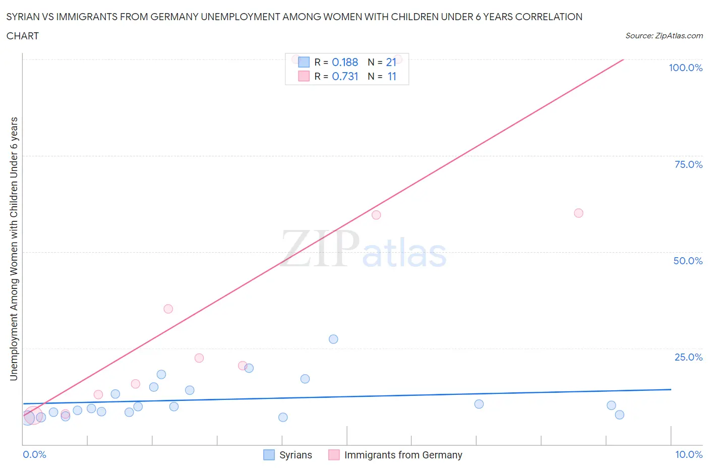 Syrian vs Immigrants from Germany Unemployment Among Women with Children Under 6 years