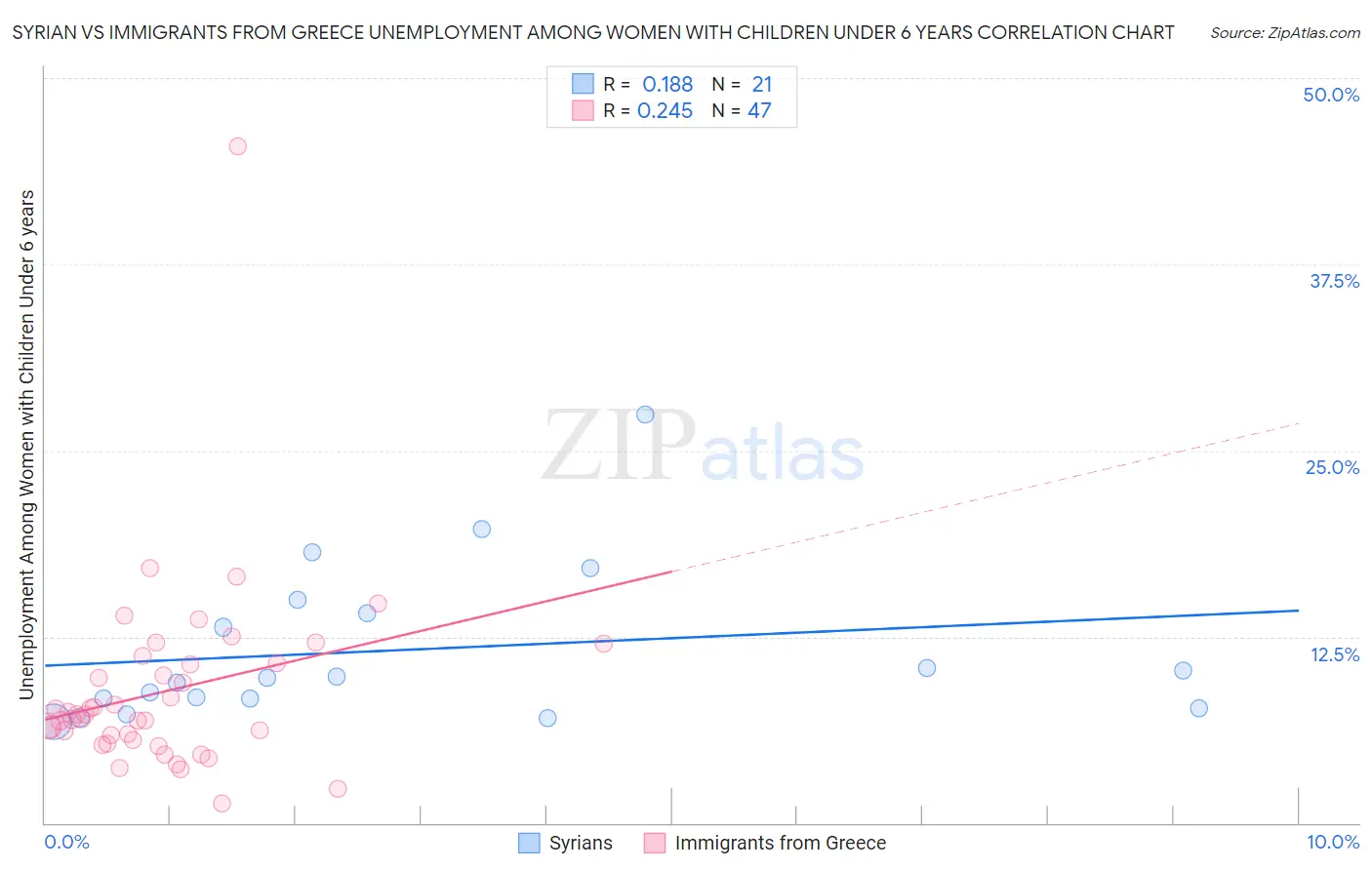 Syrian vs Immigrants from Greece Unemployment Among Women with Children Under 6 years