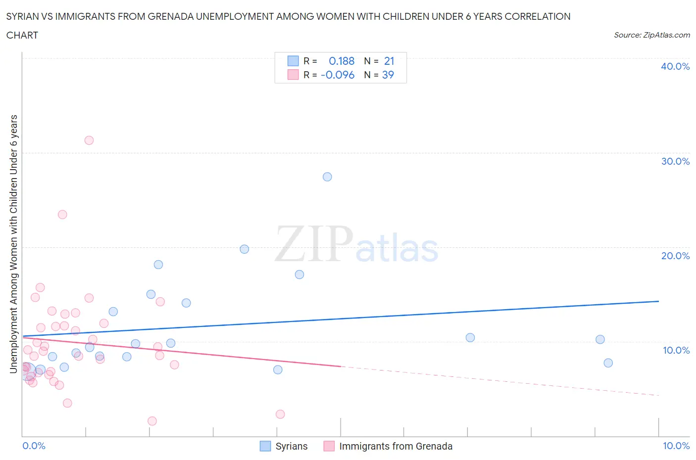 Syrian vs Immigrants from Grenada Unemployment Among Women with Children Under 6 years