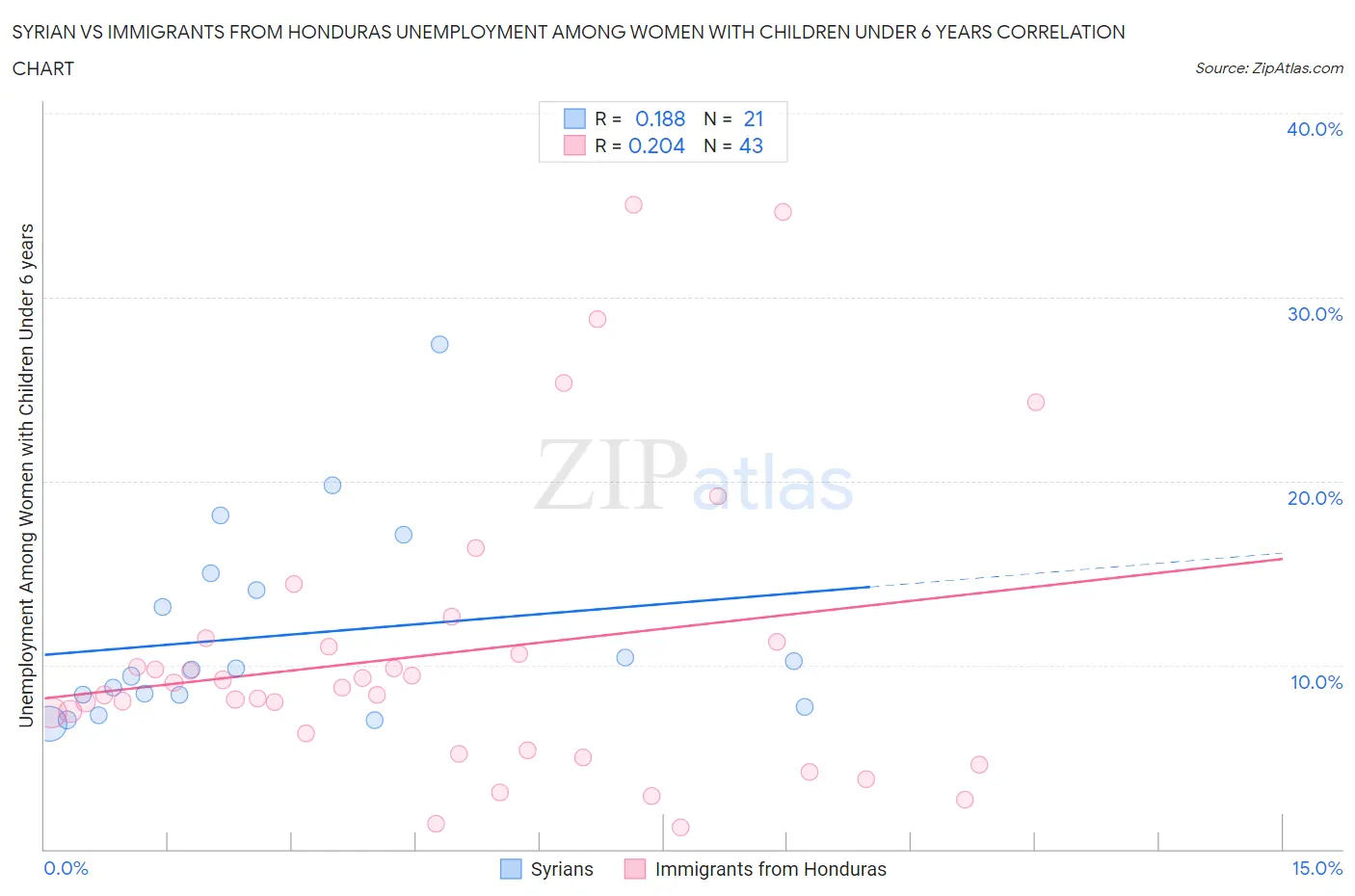 Syrian vs Immigrants from Honduras Unemployment Among Women with Children Under 6 years