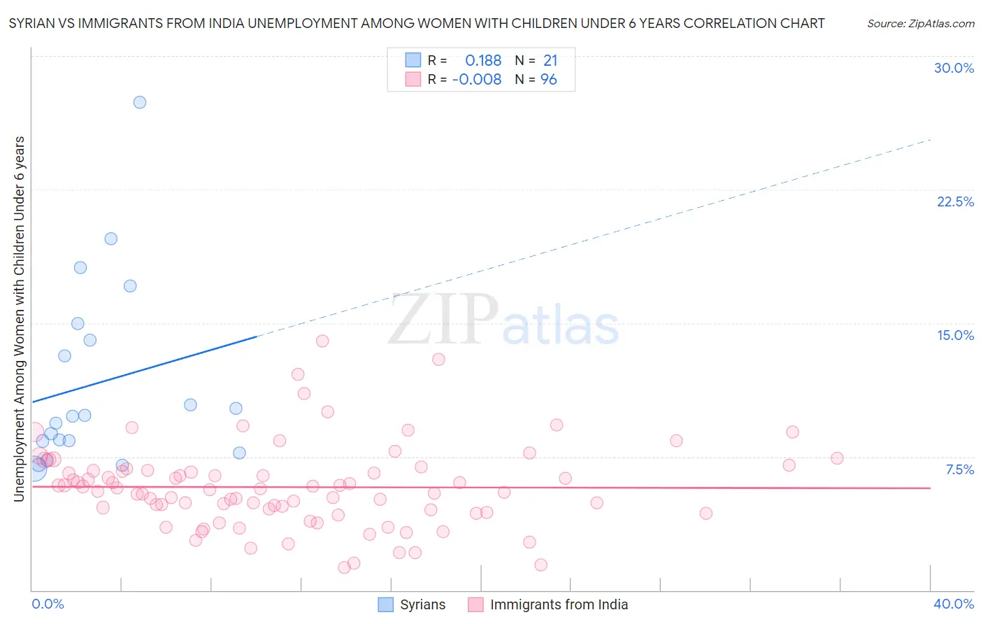 Syrian vs Immigrants from India Unemployment Among Women with Children Under 6 years