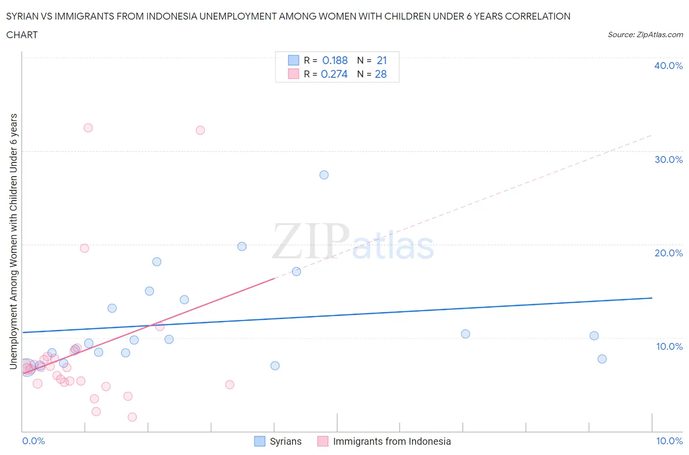 Syrian vs Immigrants from Indonesia Unemployment Among Women with Children Under 6 years