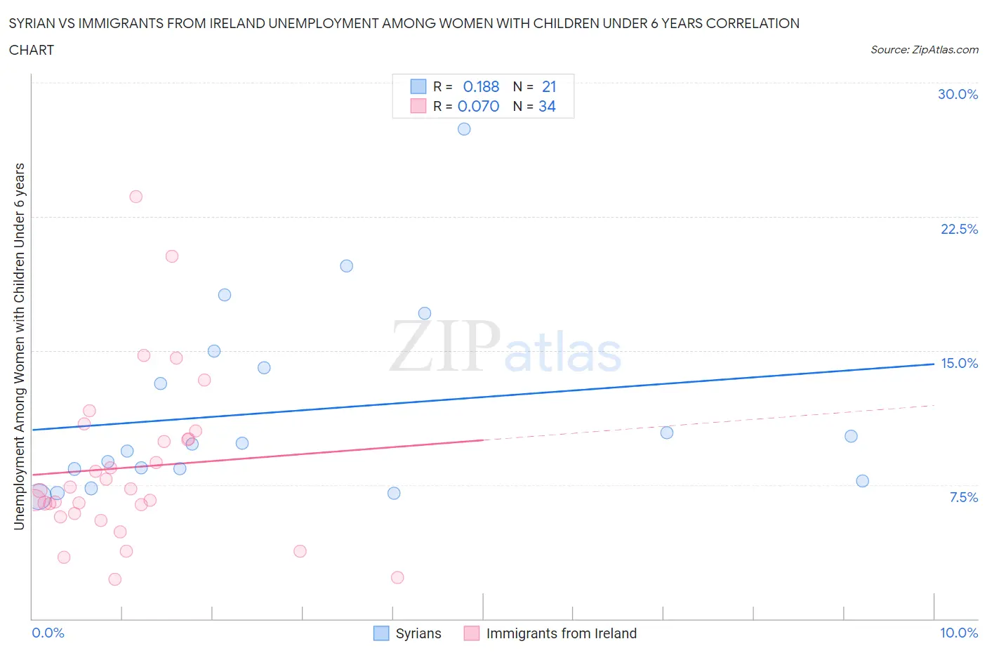 Syrian vs Immigrants from Ireland Unemployment Among Women with Children Under 6 years