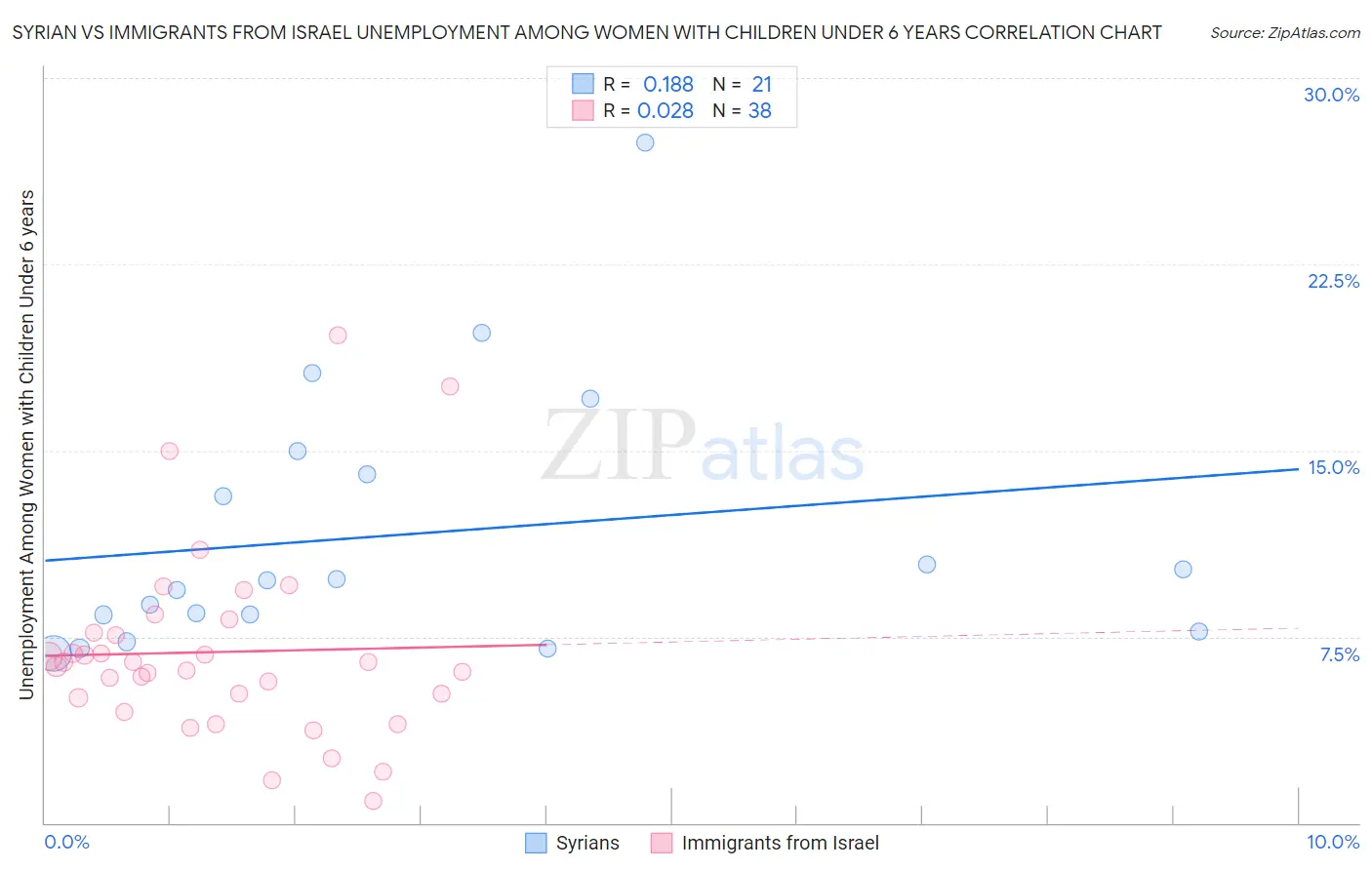 Syrian vs Immigrants from Israel Unemployment Among Women with Children Under 6 years