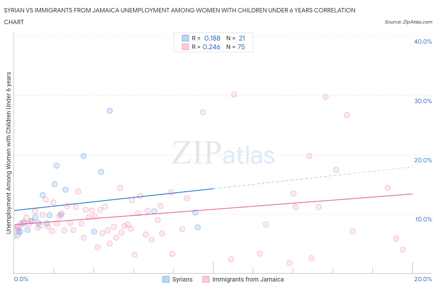Syrian vs Immigrants from Jamaica Unemployment Among Women with Children Under 6 years