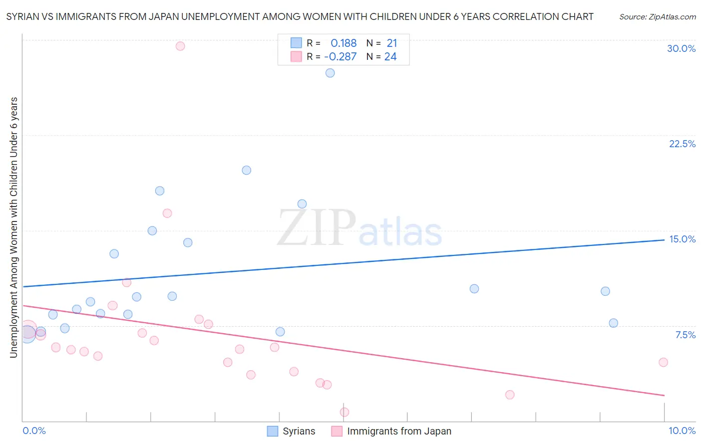 Syrian vs Immigrants from Japan Unemployment Among Women with Children Under 6 years