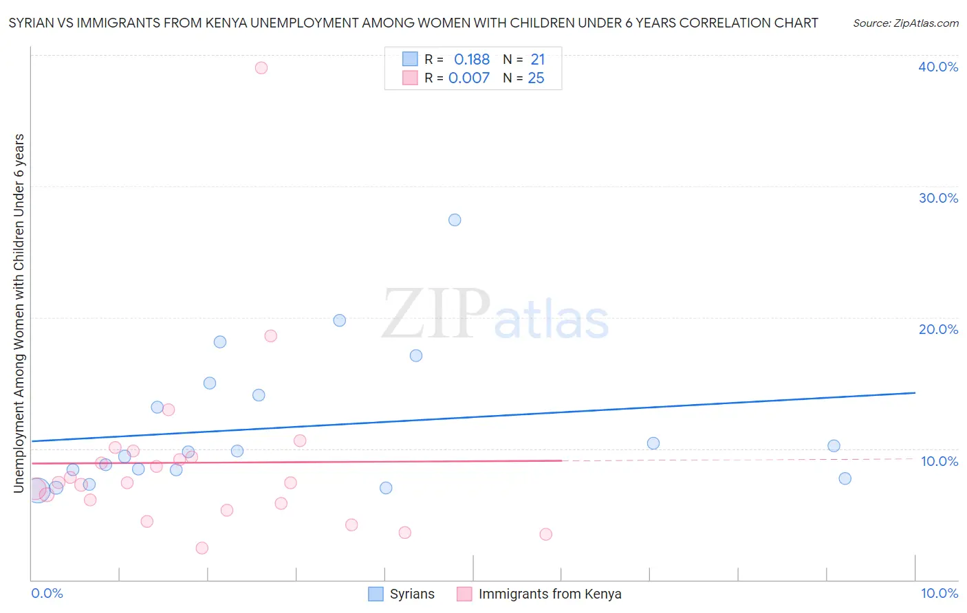 Syrian vs Immigrants from Kenya Unemployment Among Women with Children Under 6 years