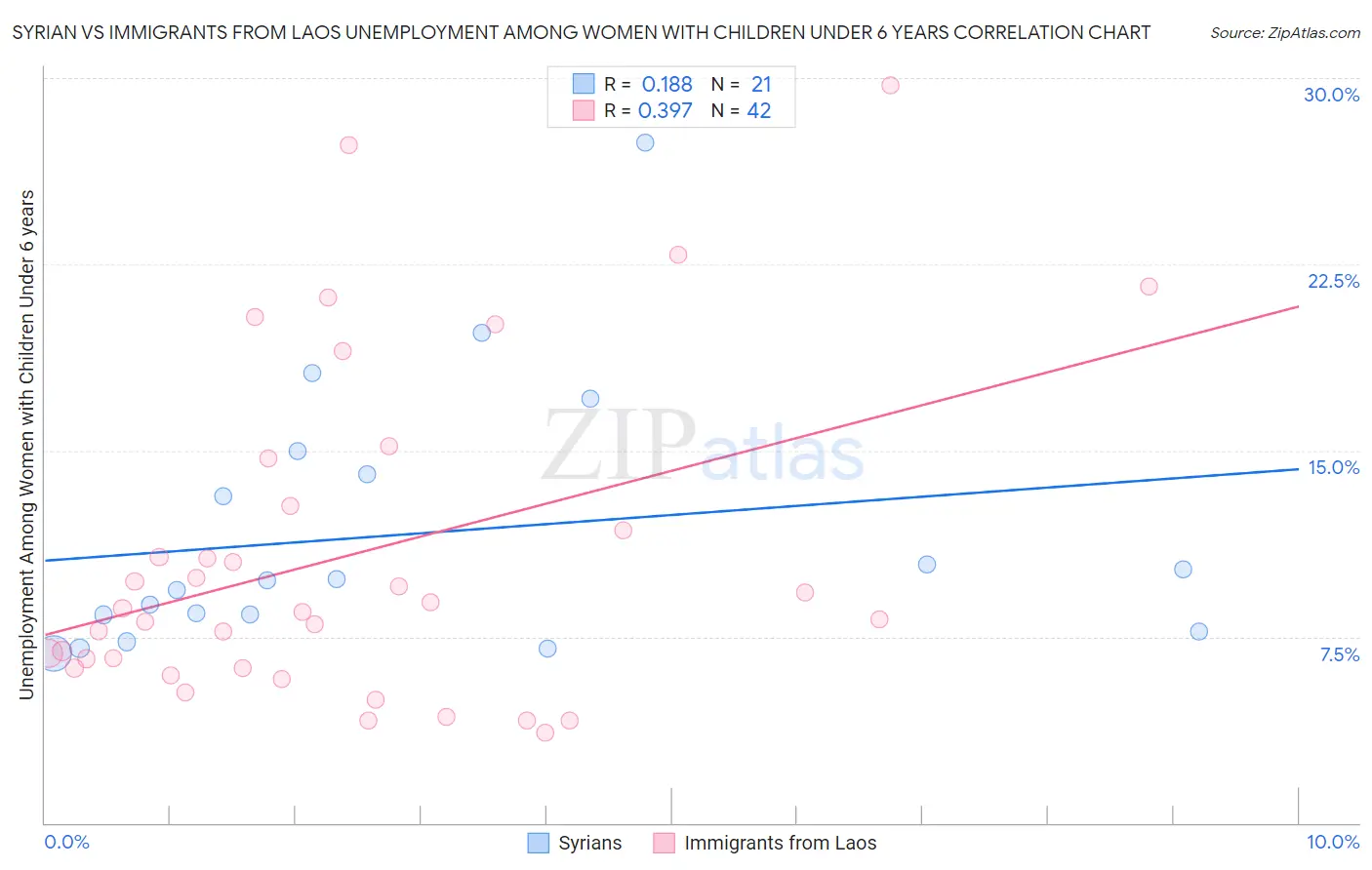 Syrian vs Immigrants from Laos Unemployment Among Women with Children Under 6 years