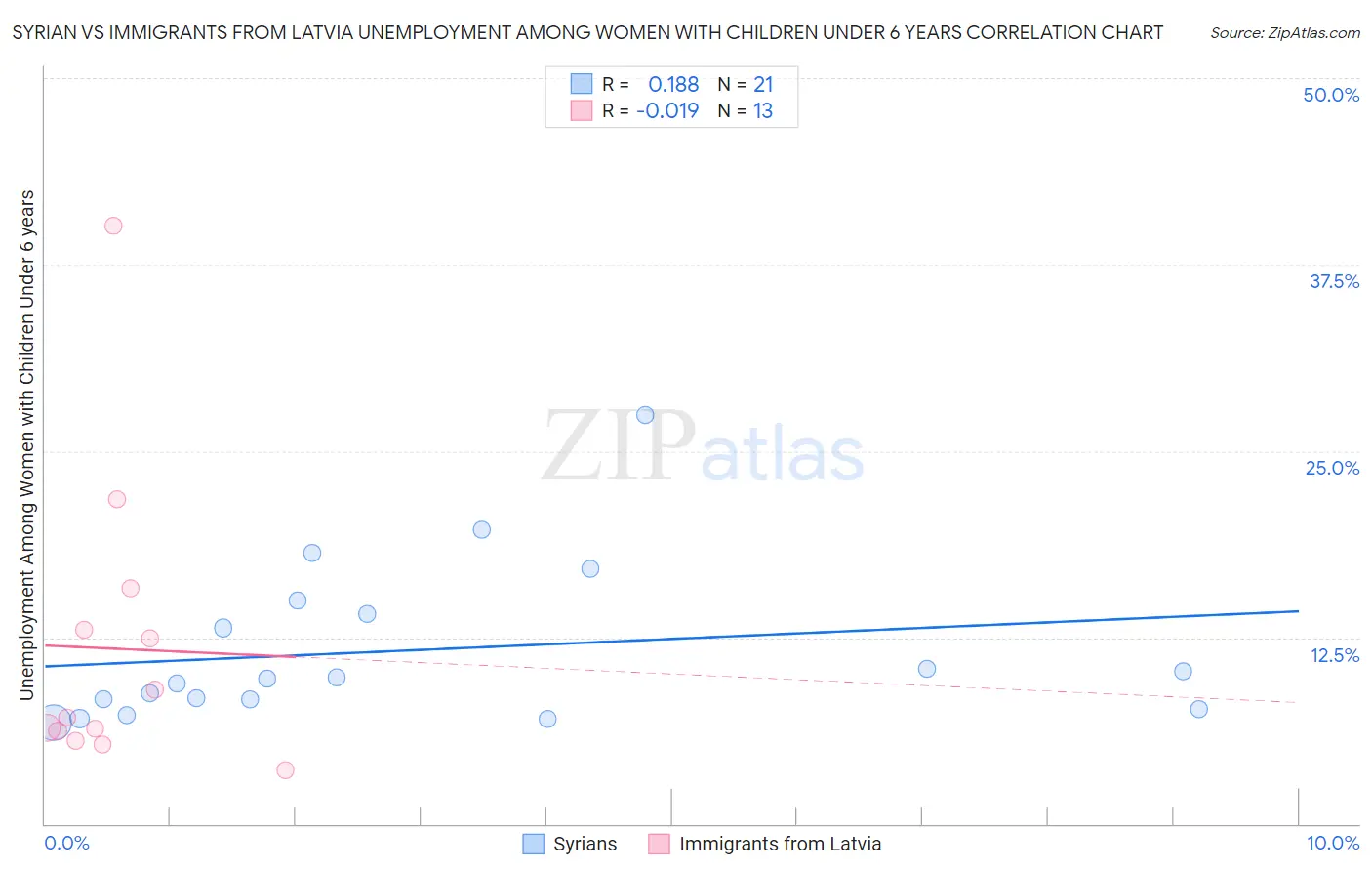 Syrian vs Immigrants from Latvia Unemployment Among Women with Children Under 6 years