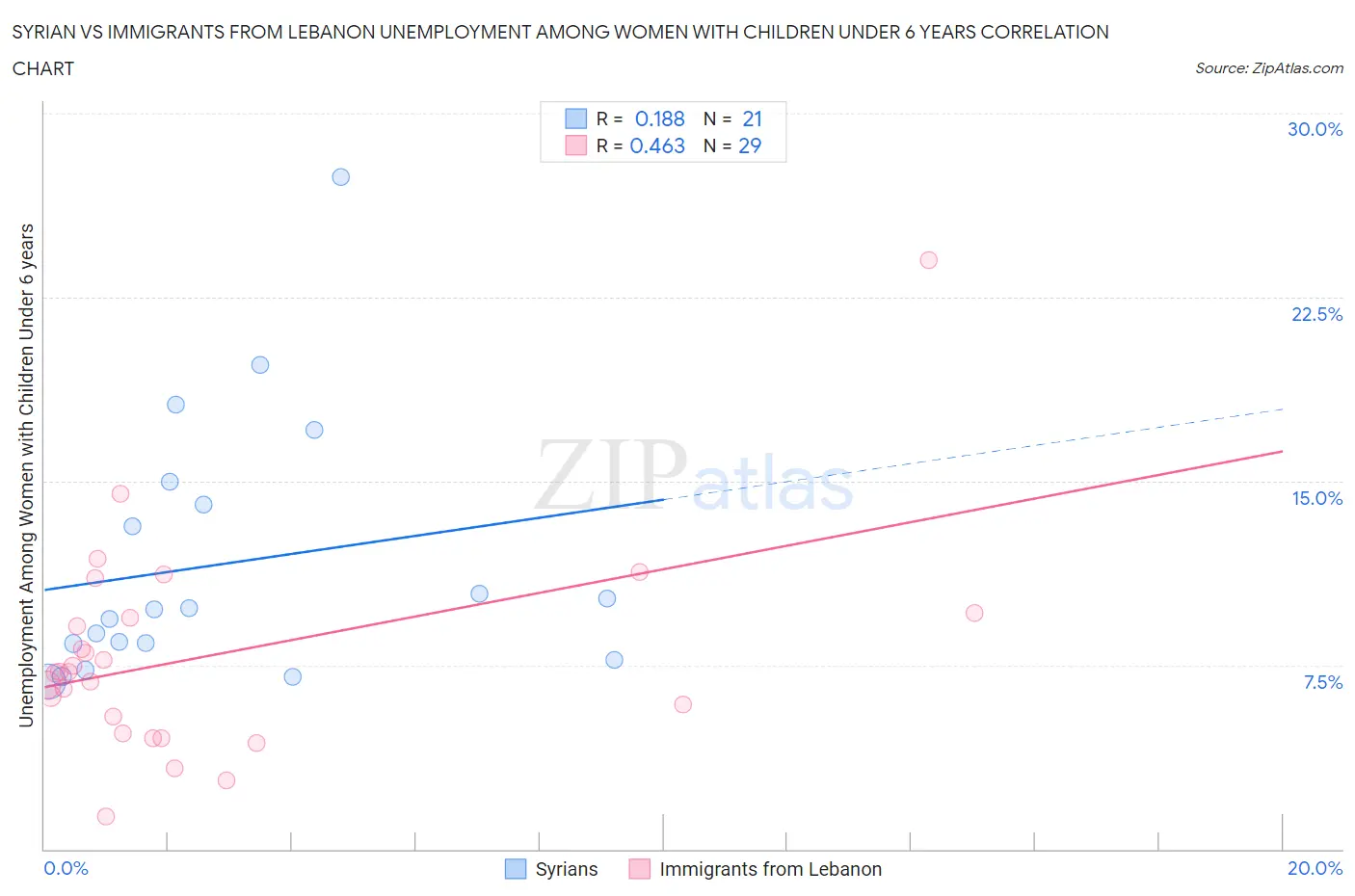Syrian vs Immigrants from Lebanon Unemployment Among Women with Children Under 6 years