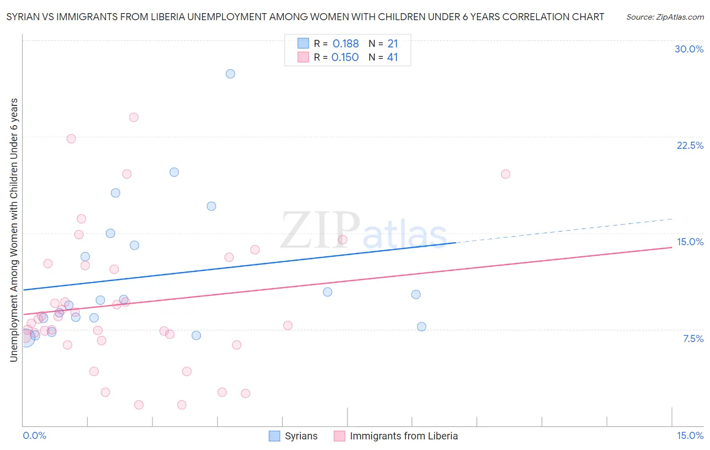 Syrian vs Immigrants from Liberia Unemployment Among Women with Children Under 6 years