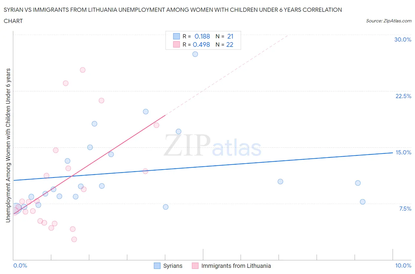 Syrian vs Immigrants from Lithuania Unemployment Among Women with Children Under 6 years